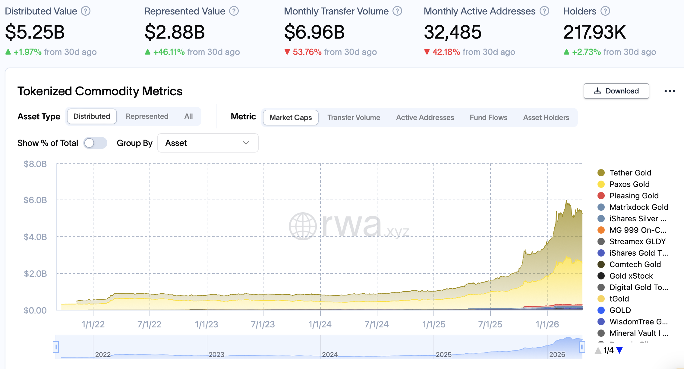 Tokenized commodities. Source: RWA.xyz