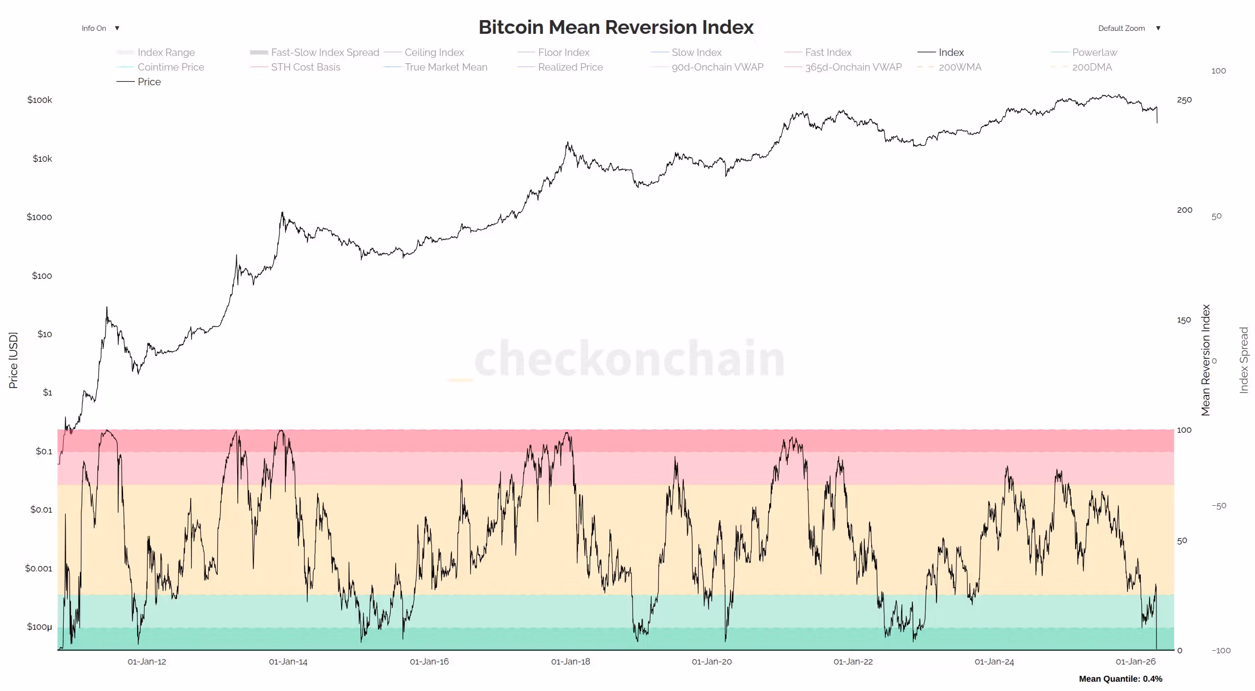 Mean reversion Index (CheckonChain)