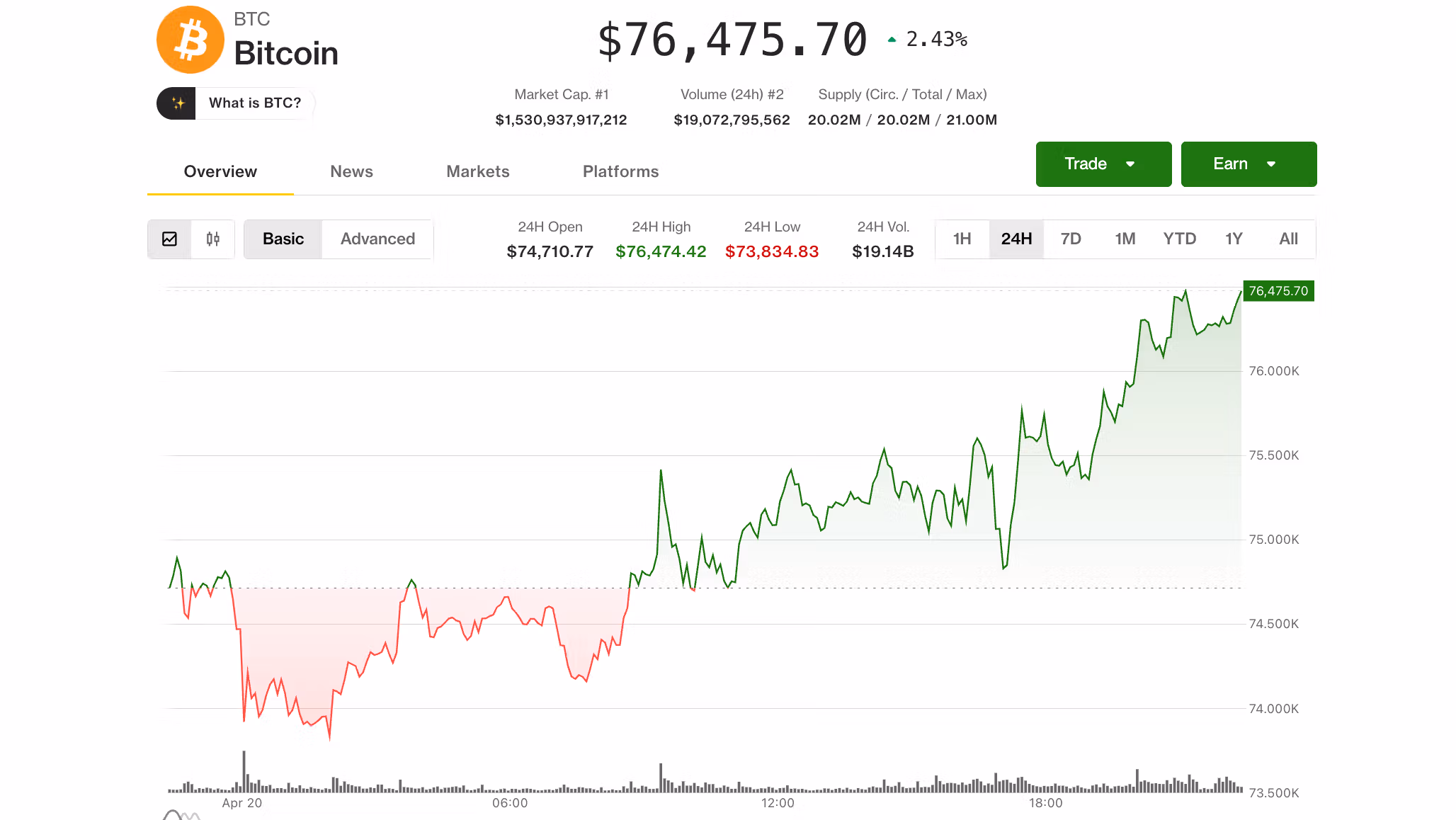 Bitcoin (BTC) price on April 20 Monday (CoinDesk)