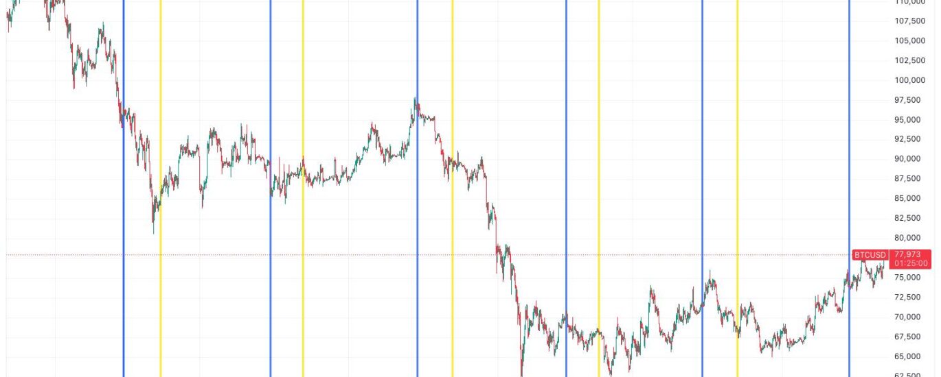 Bitcoin breaks Strategy's STRC ex-dividend date slump for the first time in six months