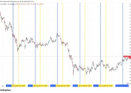Bitcoin breaks Strategy's STRC ex-dividend date slump for the first time in six months