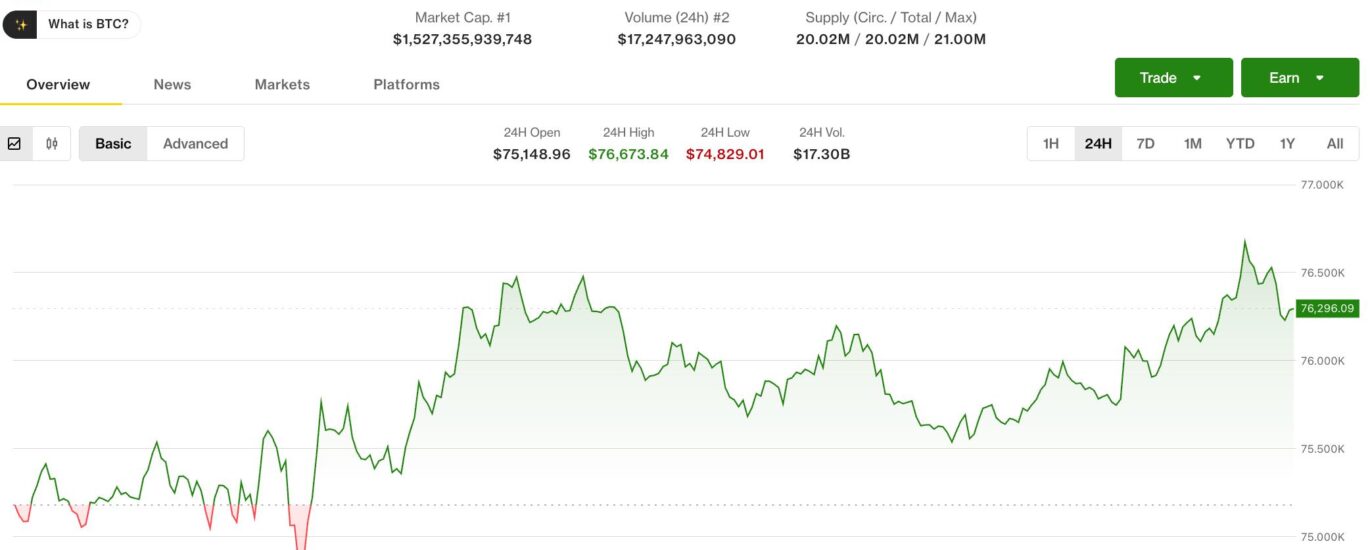 Bitcoin climbs as risk sentiment improves, altcoins hit by exploit concerns