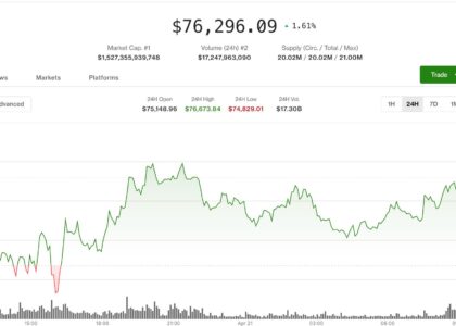 Bitcoin climbs as risk sentiment improves, altcoins hit by exploit concerns