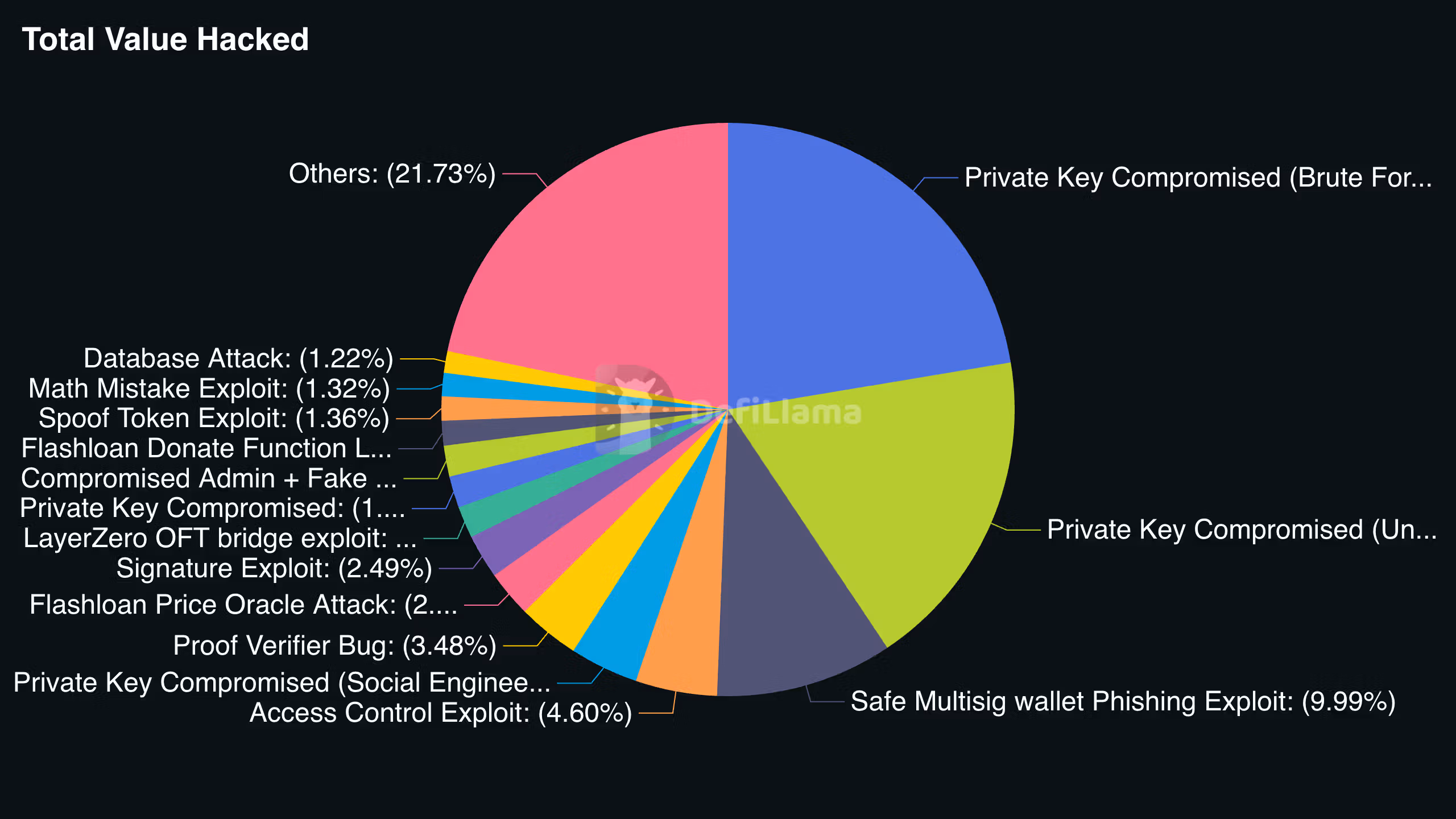 Private key compromises lead DeFi hack losses. (DefiLlama)