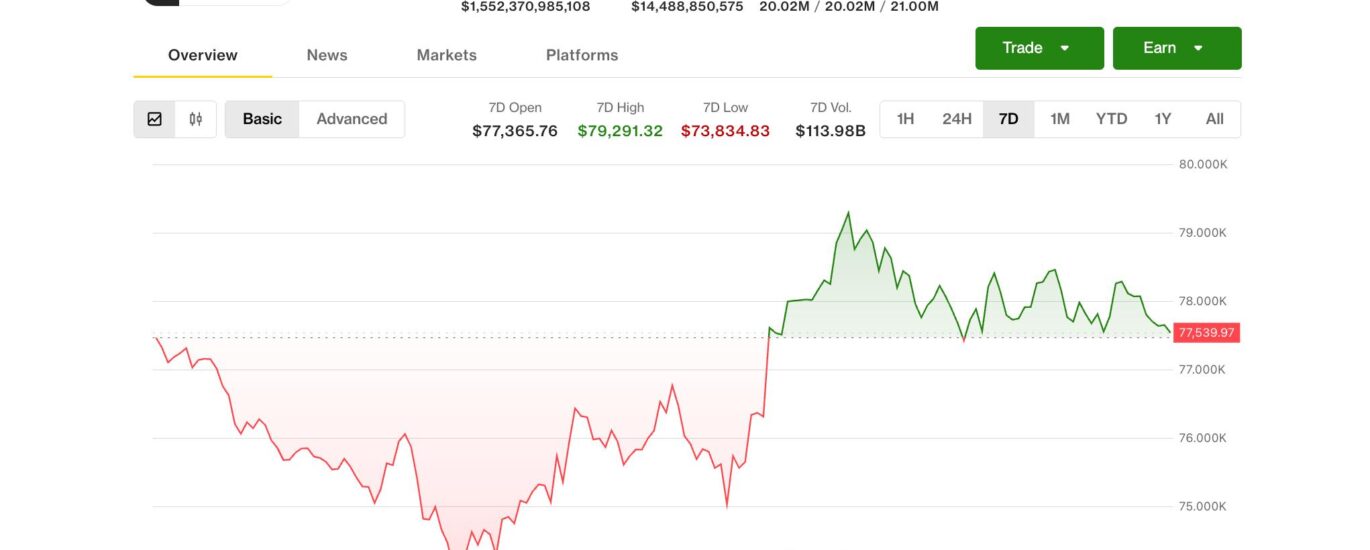 Bitcoin is on track for its best month in a year. $5 billion USDT growth fuels the rebound