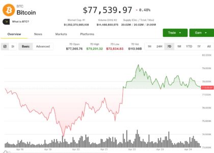 Bitcoin is on track for its best month in a year. $5 billion USDT growth fuels the rebound