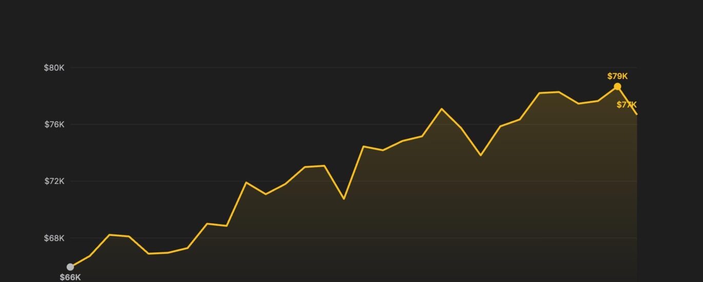 Bitcoin pulls back to $76,600 as rising oil price and Iran risks stall the rally
