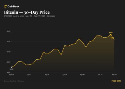 Bitcoin pulls back to $76,600 as rising oil price and Iran risks stall the rally