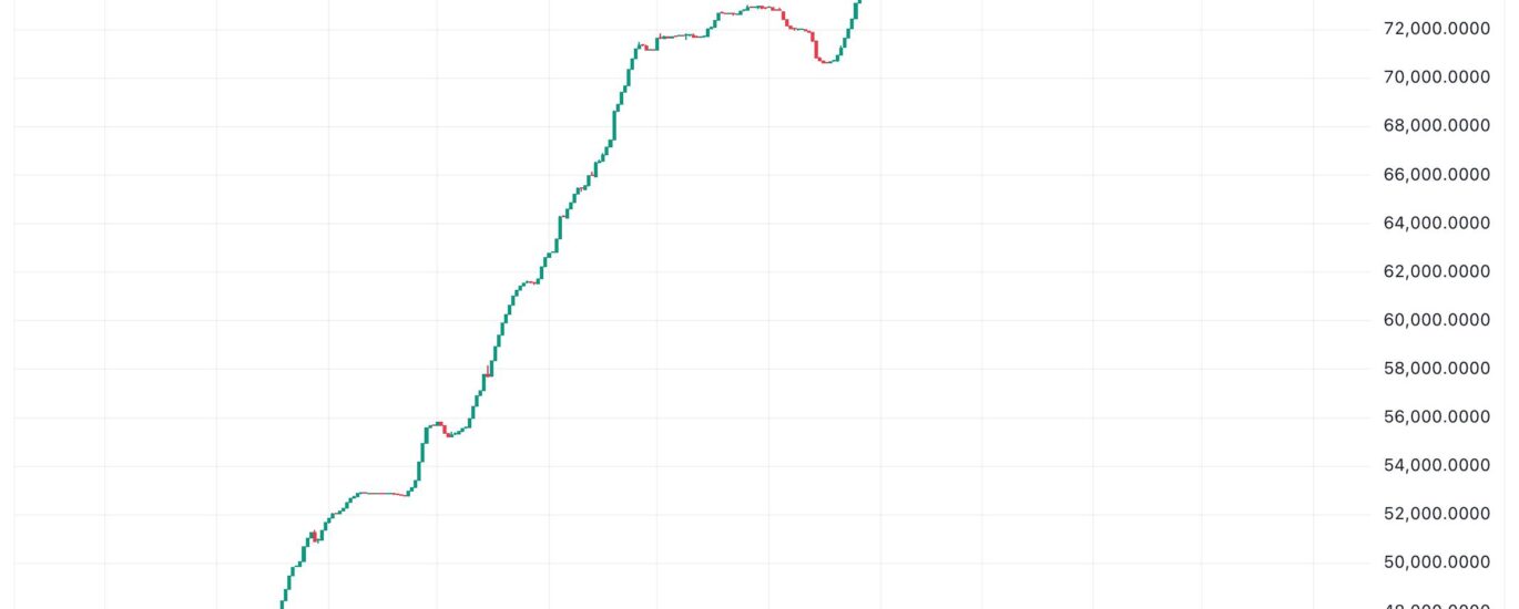 Bitcoin rally shows signs of fatigue as key indicators turn bearish