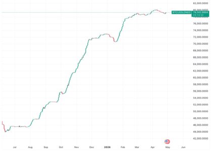 Bitcoin rally shows signs of fatigue as key indicators turn bearish