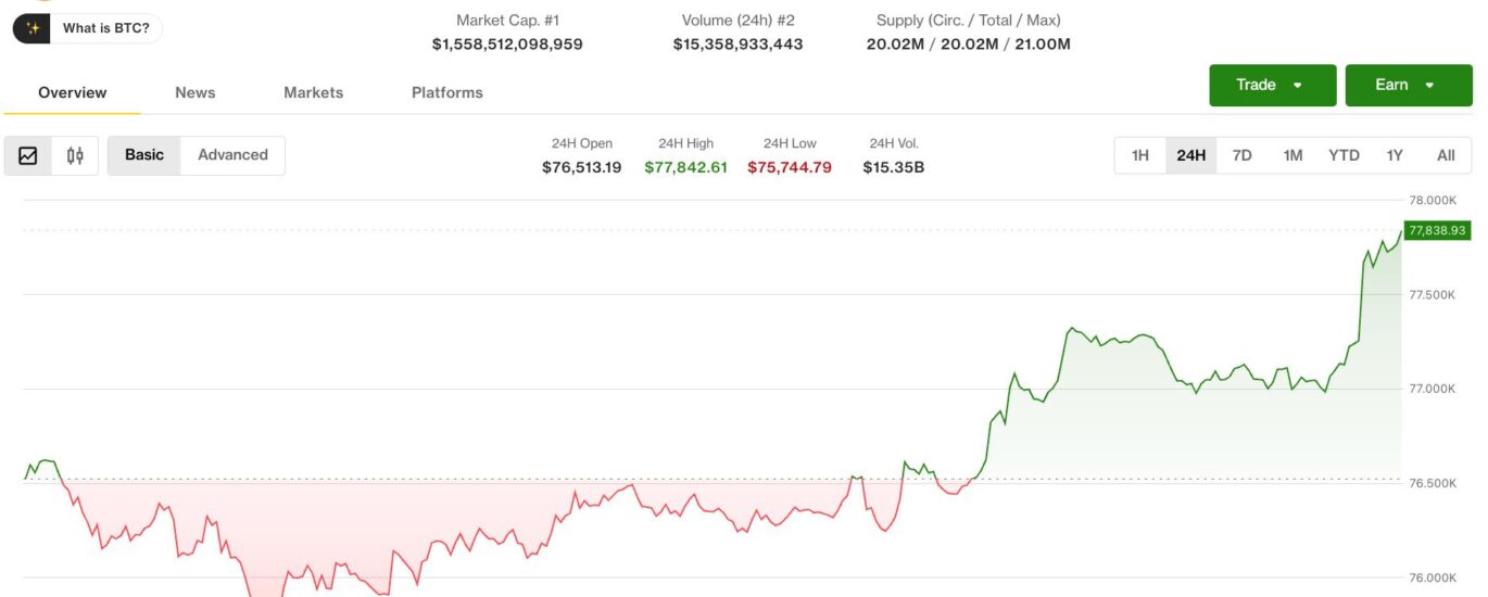 Bitcoin rebounds from key support as traders eye renewed push toward $80,000