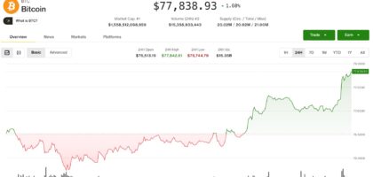 Bitcoin rebounds from key support as traders eye renewed push toward $80,000