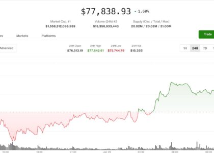 Bitcoin rebounds from key support as traders eye renewed push toward $80,000