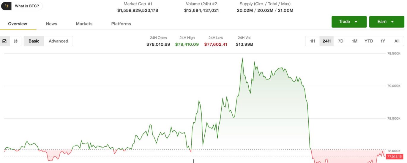 Bitcoin reverses from $79,500 as oil surge triggers broader crypto selloff