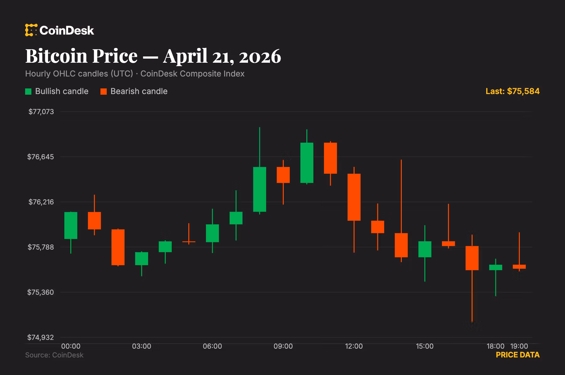Bitcoin daily price (CoinDesk)