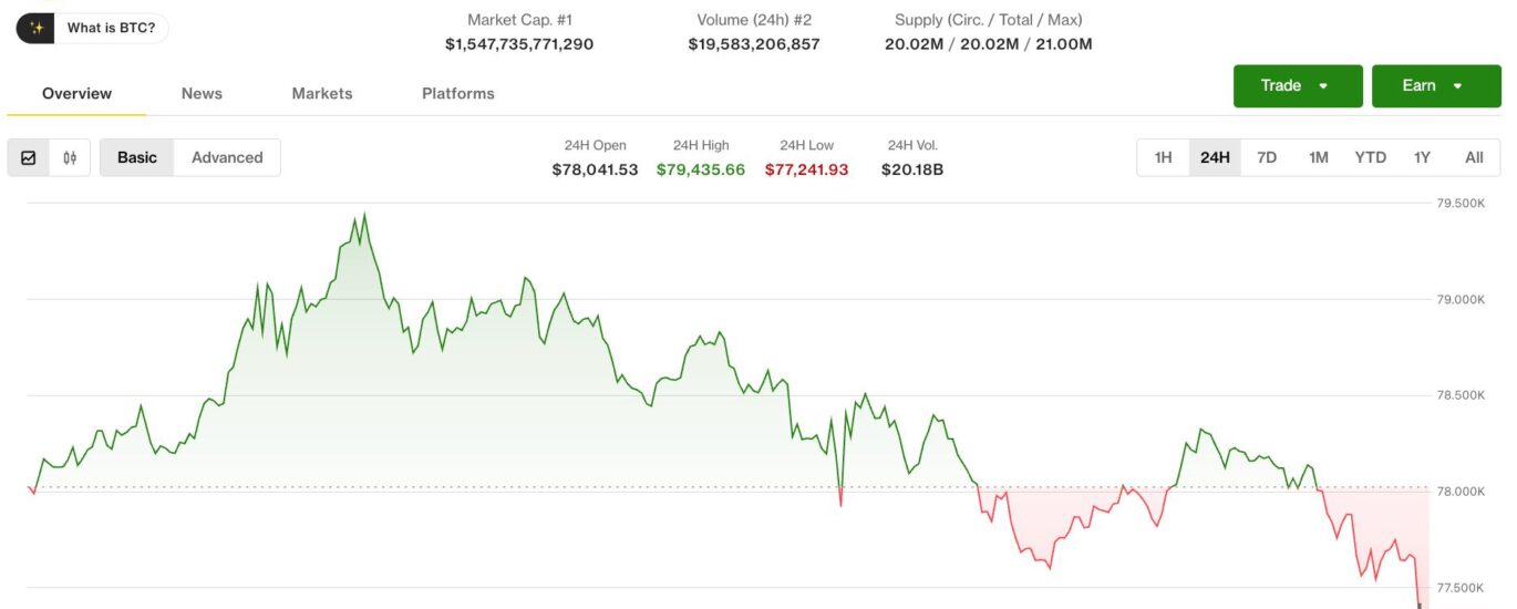 Bitcoin slips from near $80,000 as oil price increase weighs on risk assets