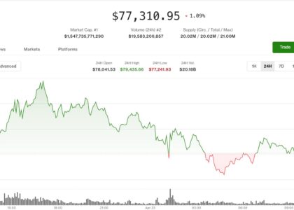 Bitcoin slips from near $80,000 as oil price increase weighs on risk assets