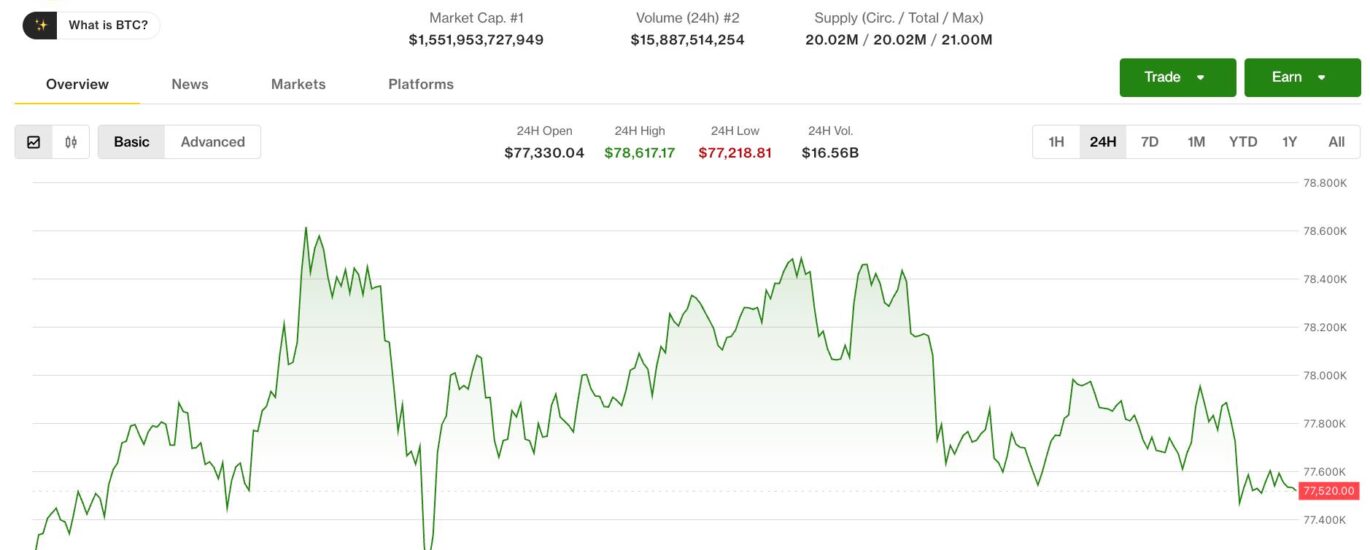 Bitcoin stalls below at $77,500 as volatility cools, traders unwind leverage