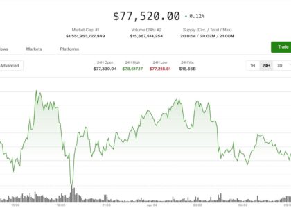 Bitcoin stalls below at $77,500 as volatility cools, traders unwind leverage