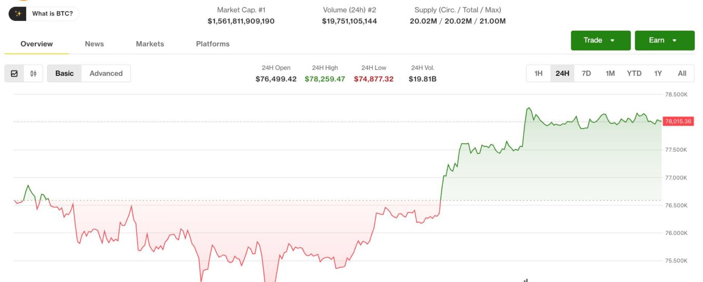 Bitcoin tests $78,000 resistance as short-squeeze risks mount, altcoins rally