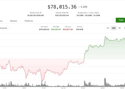 Bitcoin tests $78,000 resistance as short-squeeze risks mount, altcoins rally