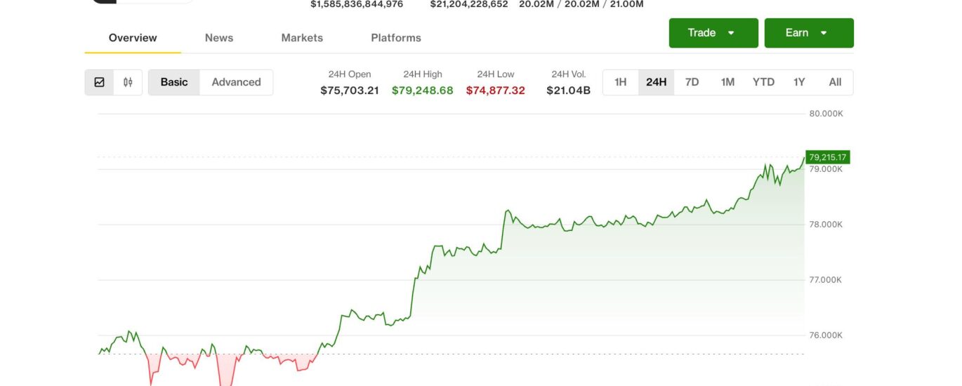 Bitcoin tops $79,000 as crypto rally gathers steam; Circle, Coinbase, Strategy lead
