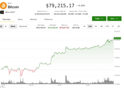 Bitcoin tops $79,000 as crypto rally gathers steam; Circle, Coinbase, Strategy lead