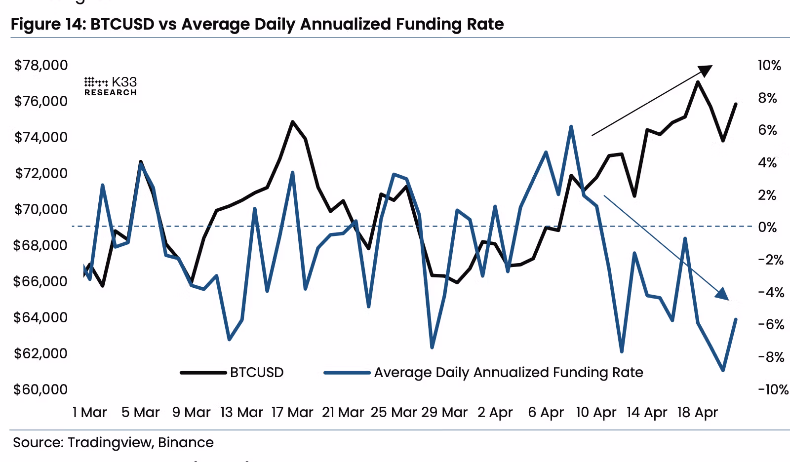 BTC price and average perp funding rates (K33)