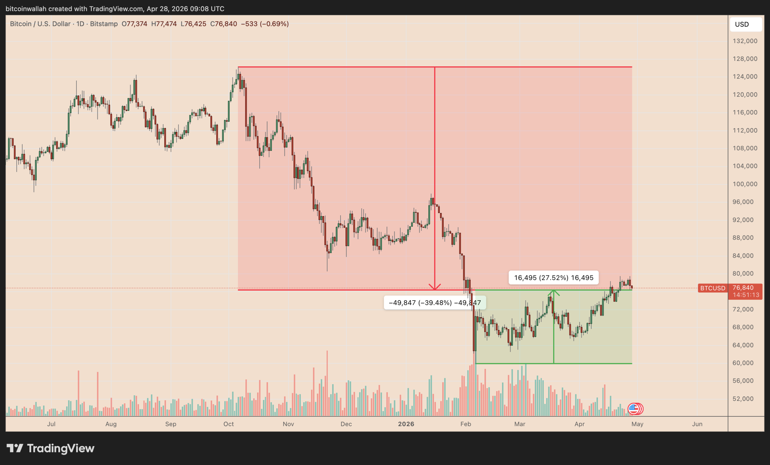 BTC/USD daily chart. Source: TradingView
