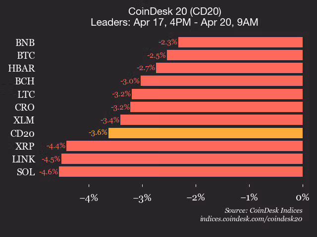 9am CoinDesk 20 Update for 2026-04-20: leaders