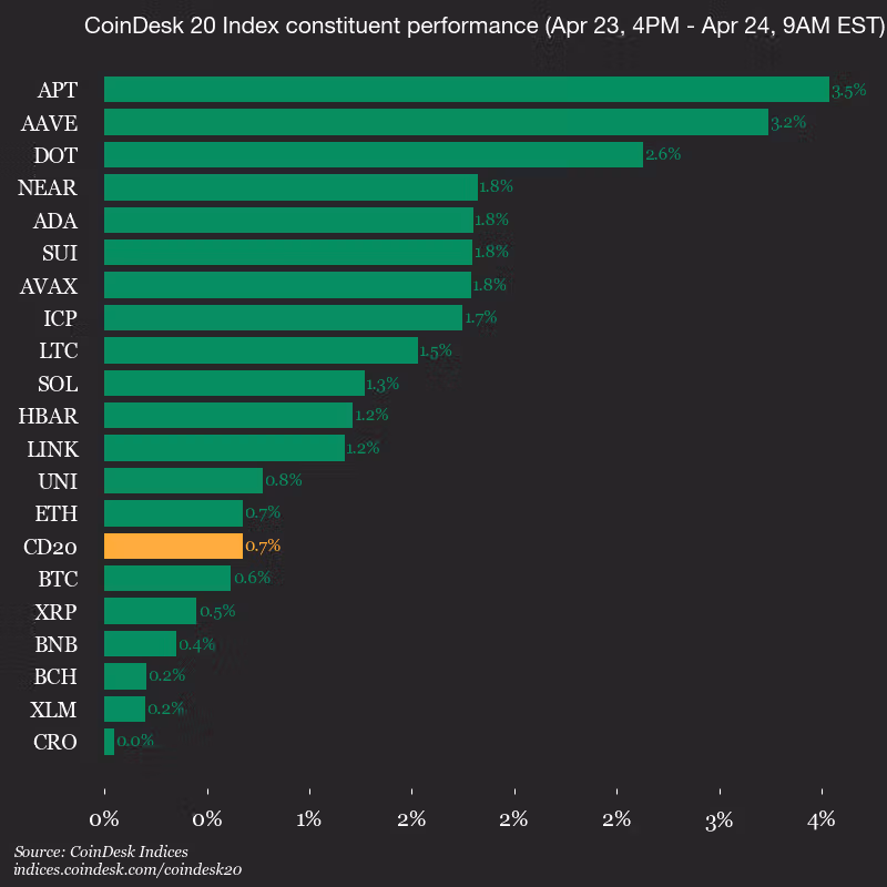 9am CoinDesk 20 Update for 2026-04-24: vertical