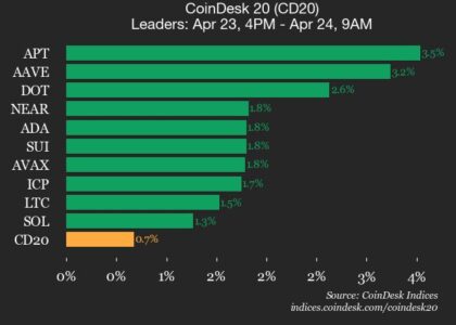 CoinDesk 20 performance update: Aptos (APT) gains 3.5%, leading index higher