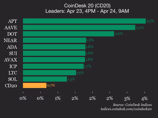 9am CoinDesk 20 Update for 2026-04-24: leaders
