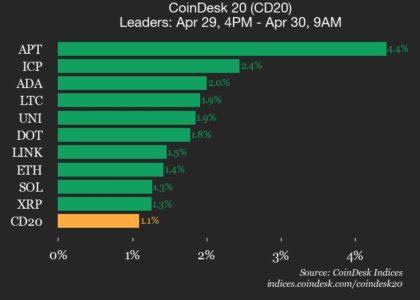 CoinDesk 20 performance update: Aptos (APT) gains 4.4% as nearly all assets rise