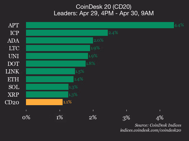 9am CoinDesk 20 Update for 2026-04-30: leaders