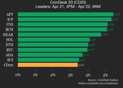 CoinDesk 20 performance update: Aptos (APT) rises 5.5%, leading index higher