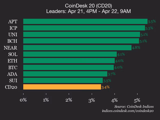 9am CoinDesk 20 Update for 2026-04-22: leaders