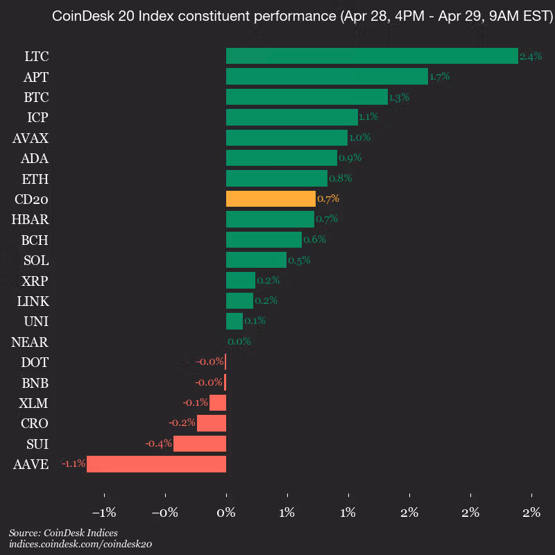 9am CoinDesk 20 Update for 2026-04-29: vertical