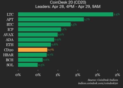 CoinDesk 20 performance update: Litecoin (LTC) gains 2.4%, leading index higher