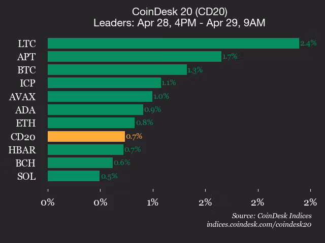 9am CoinDesk 20 Update for 2026-04-29: leaders