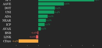 CoinDesk 20 performance update: Stellar (XLM) drops 1.7% as index moves lower