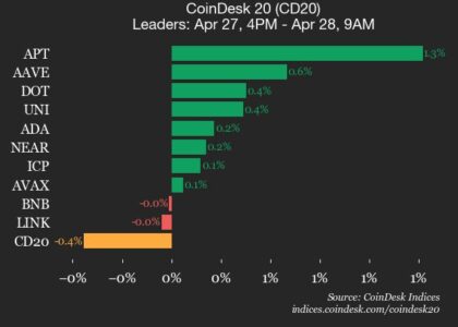 CoinDesk 20 performance update: Stellar (XLM) drops 1.7% as index moves lower