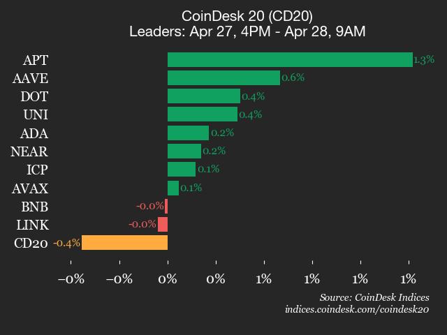 CoinDesk 20 performance update: Stellar (XLM) drops 1.7% as index moves lower