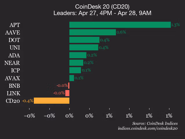 9am CoinDesk 20 Update for 2026-04-28: leaders