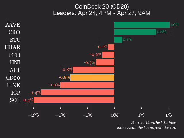 9am CoinDesk 20 Update for 2026-04-27: leaders