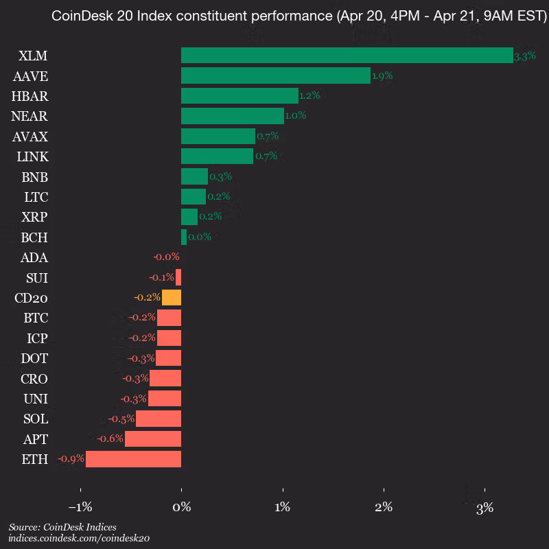 9am CoinDesk 20 Update for 2026-04-21: vertical