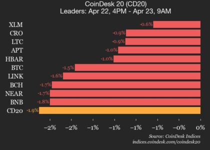 CoinDesk 20 performance update: Uniswap (UNI) drops 3.9%, leading index lower