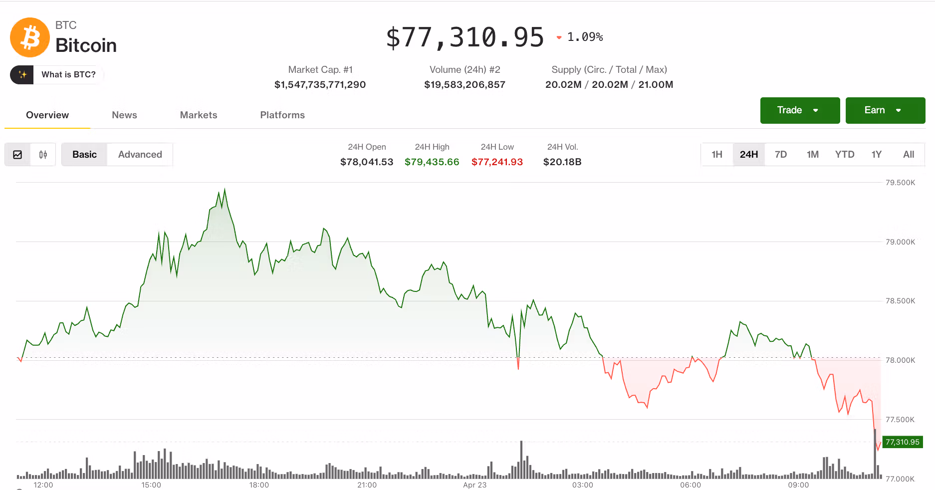 Bitcoin price (CoinDesk Data)