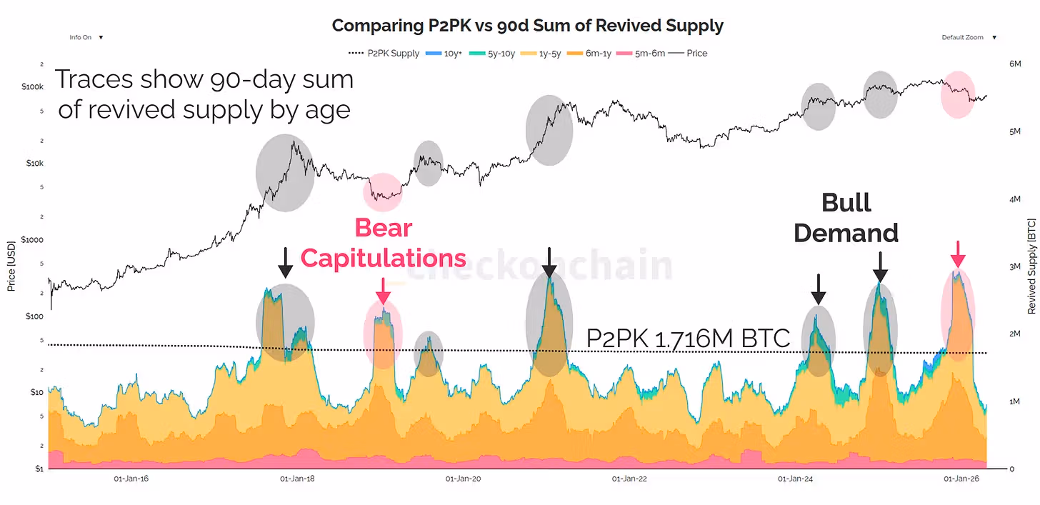 Comapring P2PK vs 90day sum of of Revived Supply (James Check)
