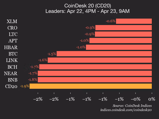 9am CoinDesk 20 Update for 2026-04-23: leaders